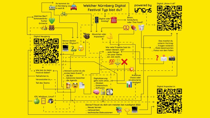 Welcher Nürnberg Digital Festival Typ bist du?