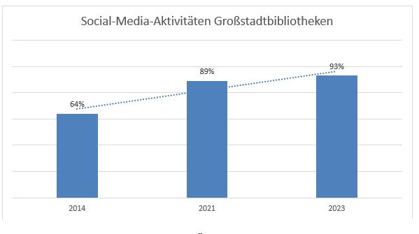 Entwicklung der Social-Media-Aktivitäten Öffentlicher Bibliotheken in deutschen Großstädten I Quelle: Eigene Erhebung